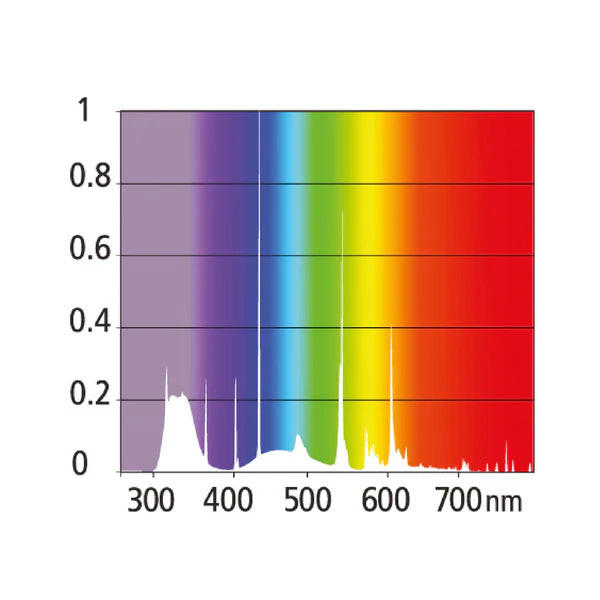 Reptile Systems T5 Bulb - ZONE 3