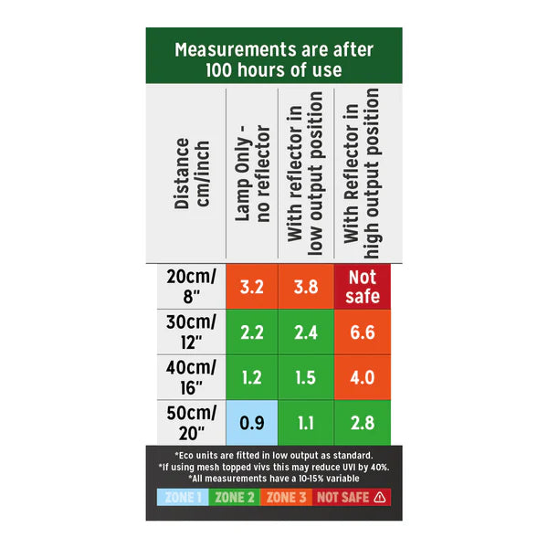 Reptile Systems Eco T5 Unit + Bulb - ZONE 2
