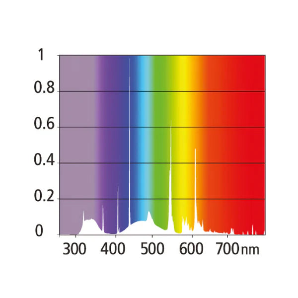 Reptile Systems T5 UV Bulb - ZONE 2